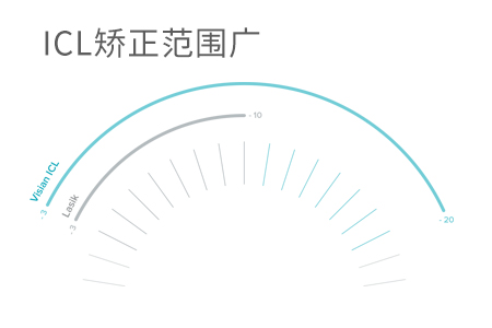 icl晶體植入術50多歲能做嗎