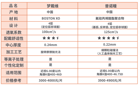 角膜塑形鏡多少錢一副