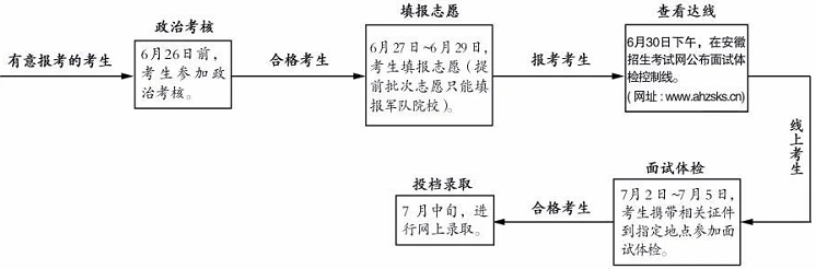 安徽篇丨2021軍校報考指南來了！（含政治考核表、面試表下載）